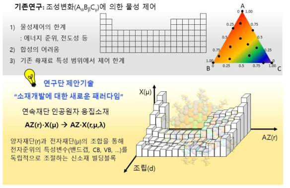 본연구단은 기존 조성변화에 의한 물성제어에서 벗어나 양자재단과 전자재단의 조합을 통한 연속재단 인공원자 응집소재 개발을 통해 소재개발에 대한 새로운 패러다임을 제시