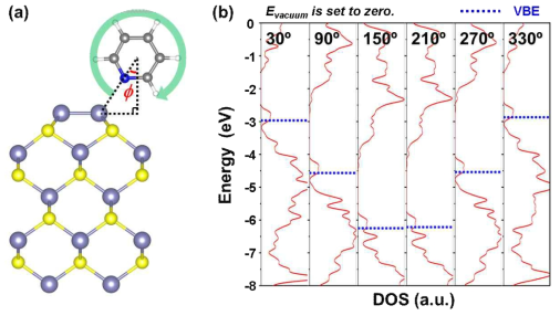 양자계산을 활용한 인공원자 전자재단 증명. (a) 공유결합성 화합물 ZnS cation-dimerized (100) (2x2) 표면 및 pyridine 유기 리간드로 이뤄진 원자 계면 모델과 (b) pyridine 회전(Φ)에 따른 원자가 전자 띠끝 (VBE) 변화