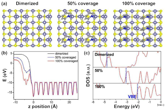 최외각 껍질의 덮인 정도에 따른 인공원자의 전자재단. (a) 인공원자 표면 (ZnS cation-dimerized (100) (2x2)) 위 pyridine 리간드의 덮인 정도에 따른 원자 계면 모델. 각 계면의 (b) 정전기전위 평균값 및 (b) VBE 변화