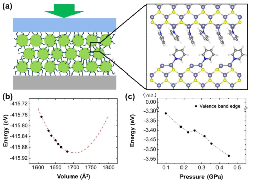 (a) 외부 압력 (초록색 화살표)에 의한 인공원자 쌍극자 껍질의 뒤틀림을 이용한 압전소자 개략도. (b) 압력 계산을 위한 E-V 관계 fitting 및 (d) 추정된 압력에 따른 VBE 변화