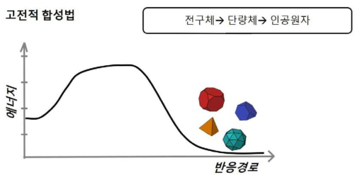 고전적 합성법의 모식도