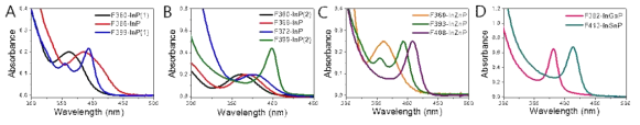 본 연구단에서 확보한 7종의 InP 반응 중간체 클러스터(A,B), 3종의 InZnP 반응 중간체 클러스터(C), InGaP, InSnP 반응 중간체 클러스터(D)의 흡수 스펙트럼. 각각 뚜렷한 흡수밴드의 파장을 기준으로 반응 중간체 클러스터를 명명하였다. 예를 들어 386 nm에서 흡수밴드를 보이는 InP 반응 중간체 클러스터는 F386-InP로 명명하였다