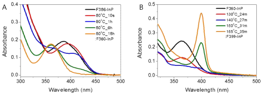 F386-InP 반응 중간체 클러스터와 약 56 당량의 인듐 클로라이드를 80도에서 반응 시켜 F360-InP 반응 중간체 클러스터로 변환이 일어나는 과정의 흡수 스펙트럼(A)과 F360-InP 반응 중간체 클러스터에 155도의 열을 가하여 F399-InP 반응 중간체 클러스터로 변환이 일어나는 과정의 흡수 스펙트럼(B)