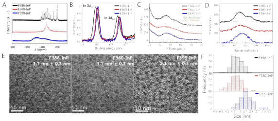 F386-InP, F360-InP, F399-InP 반응 중간체 클러스터의 31P NMR(A), In 3d XPS(B), XRD(C), Raman 스펙트럼(D), TEM 이미지(E)와 크기 직경 히스토그램(F)