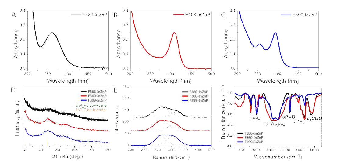 F360-InZnP(A), F408-InZnP(B), F393-InZnP(C) 반응 중간체 클러스터의 흡수 스펙트럼. InZnP 반응 중간체 클러스터 3종의 XRD(D), Raman(E), FT-IR 스펙트럼(F)