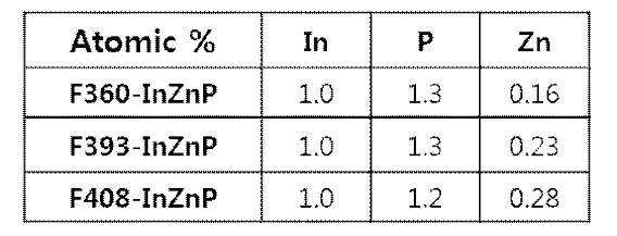 F360-InZnP, F408-InZnP, F393-InZnP 반응 중간체 클러스터의 원소 분석 결과(ICP-AES)