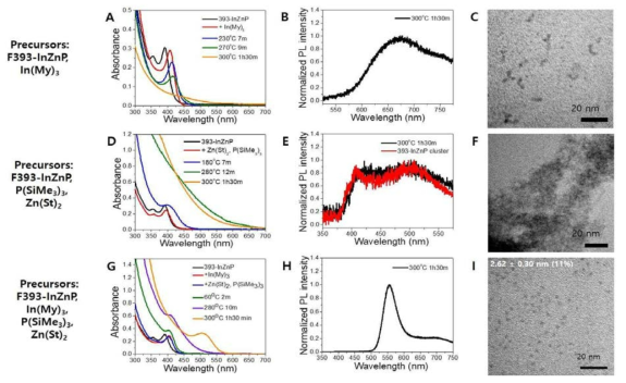 0.52mM F393-InZnP 반응 중간체와 35mM In(My)3를 혼합 후 승온하는 과정의 흡수 스펙트럼(A), 1시간 30분 후 합성된 인공원자의 발광 스펙트럼(B), TEM 이미지(C). 0.52mM F393-InZnP 반응 중간체와 35mM P(SiMe3)3, Zn(St)2를 혼합 후 승온하는 과정의 흡수 스펙트럼(D), 1시간 30분 후 합성된 인공원자의 발광 스펙트럼(E), TEM 이미지(F). 0.52mM F393-InZnP 반응 중간체와 35mM In(My)3, P(SiMe3)3, Zn(St)2를 혼합 후 승온하는 과정의 흡수 스펙트럼(G), 1시간 30분 후 합성된 인공원자의 발광 스펙트럼(H), TEM 이미지(I)