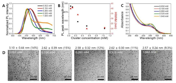 F393-InZnP 반응 중간체 농도가 0.052, 0.104, 0.260, 0.520, 1.04mM의 각 합성 조건에서 1시간 30분 반응 후 성장한 InZnP 인공원자의 발광 스펙트럼(A), 발광 피크 최대 세기의 파장과 반값반치폭(B), 흡수 스펙트럼(C), TEM 이미지(D)