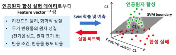 머신러닝 기반 인공원자 합성 예측의 개요. 축적된 실험데이터를 이용한 SVM 학습 및 이를 통한 합성 결과 분류, 예측과정 기술