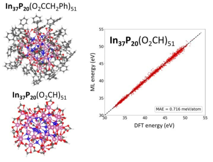InP 인공원자 합성의 중간체인 In37P20(O2CR)51 나노 클러스터의 원자 구조 및 머신러닝 원자간 포텐셜 학습결과. 4,000개의 중간체 구조에 대해 DFT 에너지와 머신러닝(ML) 에너지를 비교한 결과이다