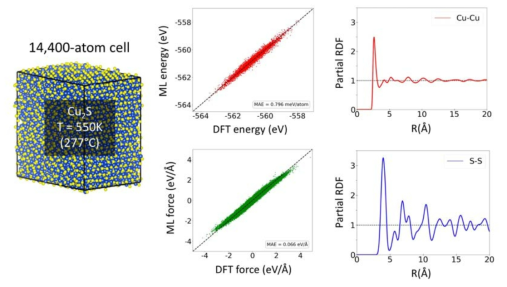머신러닝을 이용한 거대 시스템 분자동역학 계산. 14,400개의 원자로 이루어진 Cu2S 시스템의 원자구조(왼쪽)와 머신러닝 포텐셜 테스트 결과, 분자동역학 계산으로부터 얻은 radial distribution function (RDF)