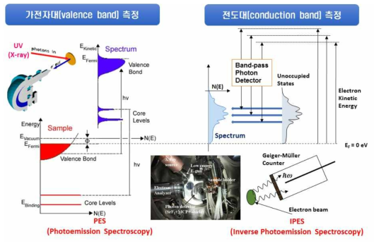 XPS와 UPS가 결합된 광전자분광 (Photoemission spectroscopy; PES)와 IPES 비교. 원자 및 화학성분 검출에 이용되는 XPS와 가전자대를 측정할 수 있는 UPS, 그리고, 전도대를 측정할 수 있는 IPES가 한 시스템에 포함되어 있어, 동일시료에서 모든 정보를 함께 얻을 수 있다. 특히, IPES는 측정효율이 낮고 에너지분해능이 좋지 않아 대중화되지는 않았지만, 전도대의 전자구조를 측정할 수 있는 거의 유일한 장치이다