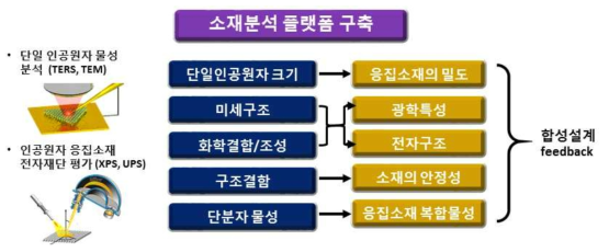 인공원자의 소재 분석 및 평가방법 기반 구축. 인공원자의 집합체인 응집소재의 다양한 물성 평가를 통해 최적화된 소자성능 발현을 위한 인공원자의 특성을 파악함으로써, 인공원자의 합성설계에 필요한 feedbcak을 제공함