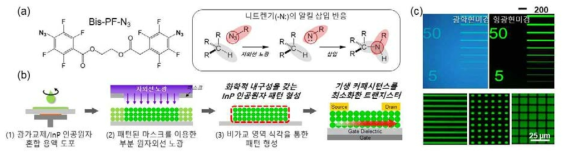 (a) 광가교제 구조 및 니트렌기의 탄소-수소 삽입 반응식, (b) 광가교 기반 InP 인공원자 응집소재 패턴 과정, (c) 패턴된 응집소재 광학/형광 이미지