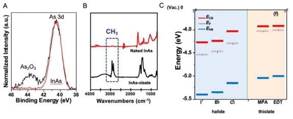 공유결합성 인공원자인 InAs의 두 단계 용액상 리간드 교환 후 (A) XPS 분석을 이용하여 As2O3 의 제거 및 (B) FT-IR 분석을 이용하여 최초의 표면 유기리간드 제거 확인. (C) 다양한 짧은 리간드로 교환된 공유결합성 인공원자 InAs의 전자 준위 제어를 UPS 분석법을 이용하여 분석