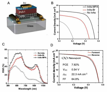 전자재단 된 공유결합성 InAs 인공원자 이용한 광전변환 소자의 (A) 모식도, (B) 다양한 표면 리간드에 따른 전류-전압 곡선, (C) 빛의 파장에 따른 외부 양자효율 스펙트럼, (D) 국제 공인 인증 기관 (Newport) 에서 인증한 공유결합성 인공원자 광전변환 소자의 특성