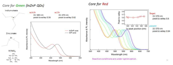 녹색 InP 인공원자 합성 결과 및 적색 InP 인공원자 합성 결과