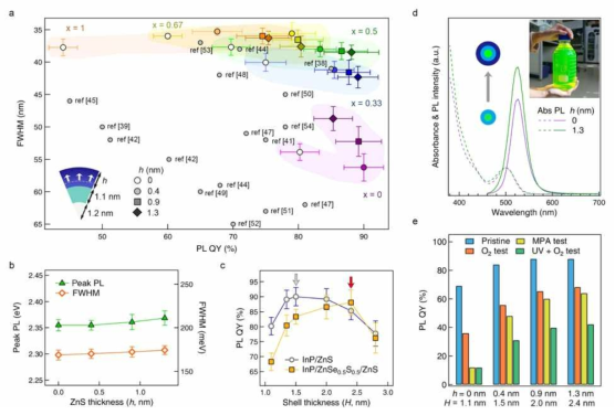 (a) ZnS 쉘 두께에 대한 외각 두께에 따른 InP(r=1.2nm)/ZnSexS1-x(l=1.1nm)/ZnS(h=0,0.4,0.9 및 1.3nm) 인공원자의 광효율(PLQY) 및 반치폭(FWHM)). (b) ZnS 껍질 성장시 인공원자의 형광 방출 파장과 반치폭. (c) InP (r=1.2nm)/ZnS 및 InP (r=1.2nm)/ZnSe0.5S0.5(l=1.1nm)/ZnS 인공원자의 PLQY의 변화 총 두께에 따른 광효율 값. (d) InP(r=1.2nm)/ZnSe0.5S0.5 (l=1.1nm) (보라색) 및 InP(r=1.2nm)/ZnSe0.5S0.5(l=1.1nm)/ZnS(h=1.3nm)의 흡광 및 형광 그래프 (Inset : 인공원자 용액의 사진). (e) 합성된 인공원자의 구조에 따른 산화/화학적 안정성 테스트 결과