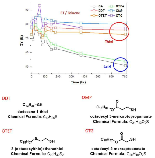 사용한 리간드의 종류 사용한 리간드의 종류. DDT, dodecane-1-thiol. OTET, 2-(octadecylthio)ethanethiol. OMP, octadecyl 3-mercaptopropanoate. OTG, octadecyl 2-mercaptoacetate. 리간드에 따른 인공원자 발광소재의 산화 안정성 테스트 결과