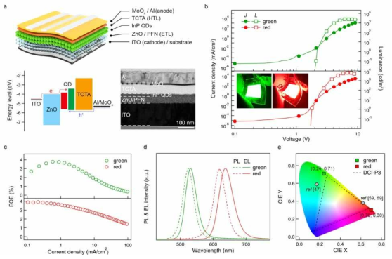(a) QD 기반 발광 다이오드 (QLED)의 개략도 (상단), 에너지 밴드 다이어그램 (하단, 좌측) 및 단면 TEM 이미지 (하단, 우측) (c) 외부 양자 효율 (EQE) 대 전류 밀도 (d) 전류 밀도 (J) - 전압 (V) - 휘도 (L) 특성 (삽입 : 녹색 및 적색 방출 QLED의 사진) 녹색 및 적색 방출 QLED의 EL 스펙트럼. 녹색 및 적색 방출 인공원자의 PL 스펙트럼. (e) CIE 1931 색 공간 색도 다이어그램에서 녹색 및 적색을 방출하는 QLED의 EL 스펙트럼의 색 좌표. InP (r=1.2㎚) /ZnSe0.5S0.5 (l=1.1㎚) / ZnS (h=1.3㎚) / InP (1.9㎚) / ZnSe (1.1㎚) / ZnS ) 인공원자는 녹색 및 적색 방출 QLED 각각 사용