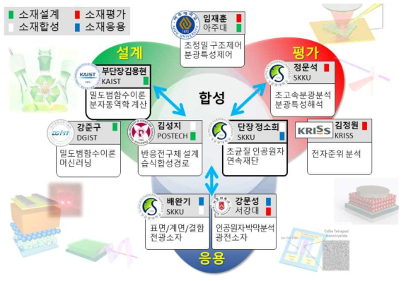 선기획연구팀 구성에대한 모식도. 각 참여연구원들의 소속 및 기획과제 활동 내용