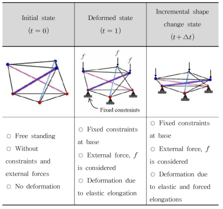 Shape change conception of tensegrity structure