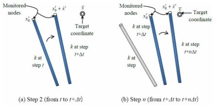 Incremental shape change of monitored nodes