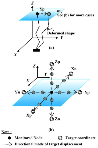 Case of target displacement in uni-directional mode