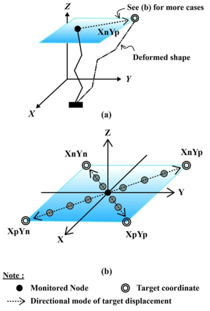 Case of target displacement in bi-directional mode