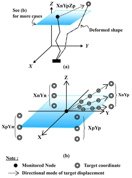 Case of target displacement in tri-directional mode