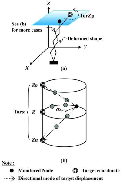 Case of target displacement in twisting mode