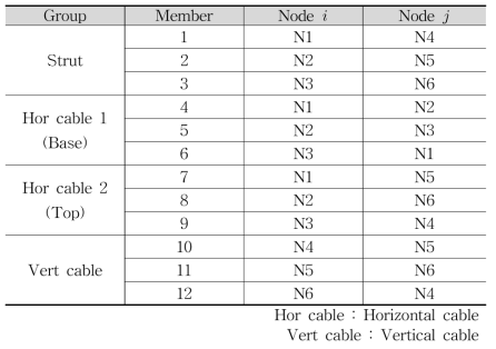 (a). Connectivity between elements of model M01