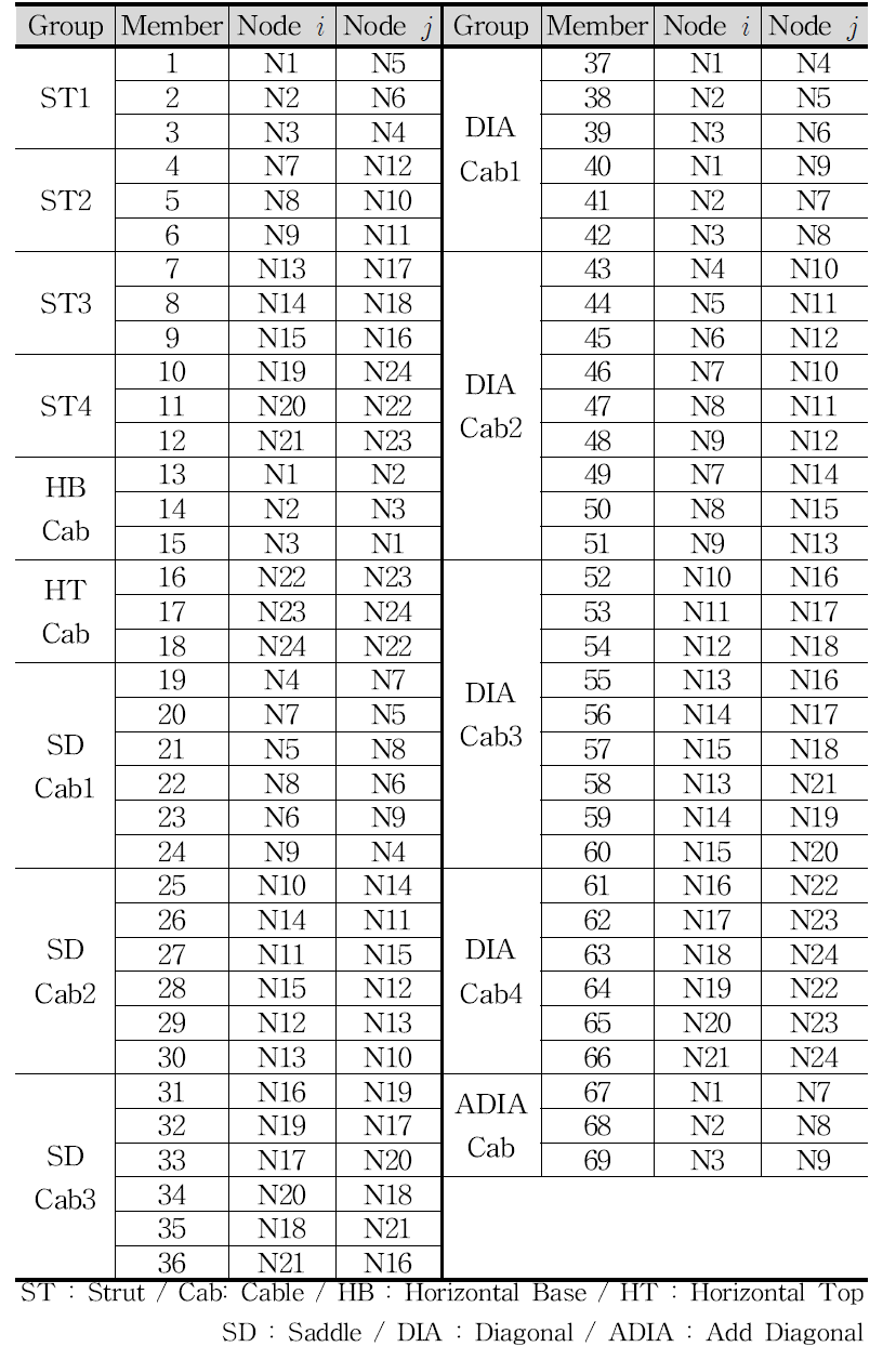 (a). Connectivity between elements of model M02