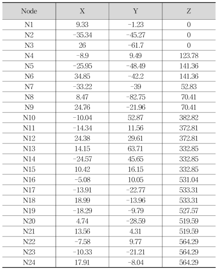 (b). Nodal coordinate of model M02 (mm)