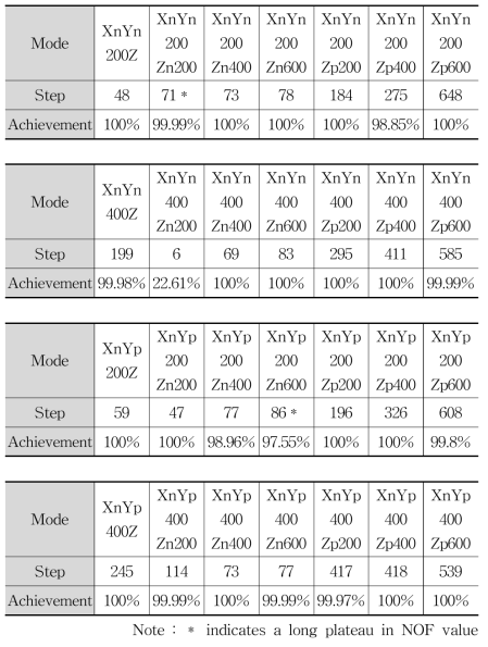 Total computation step for tri-direction mode of M02