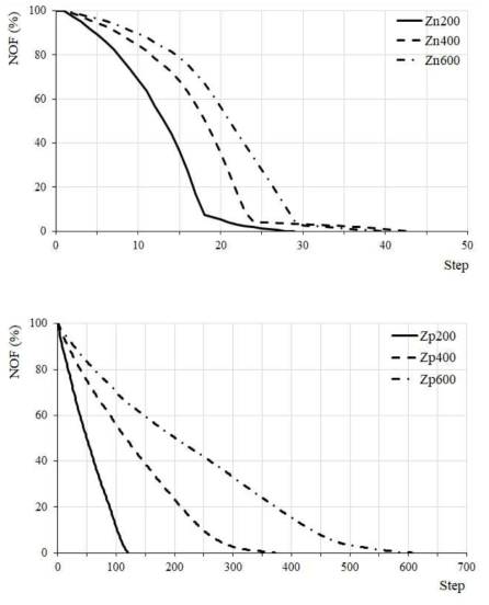 NOF convergence of model M02 case Zn, Zp