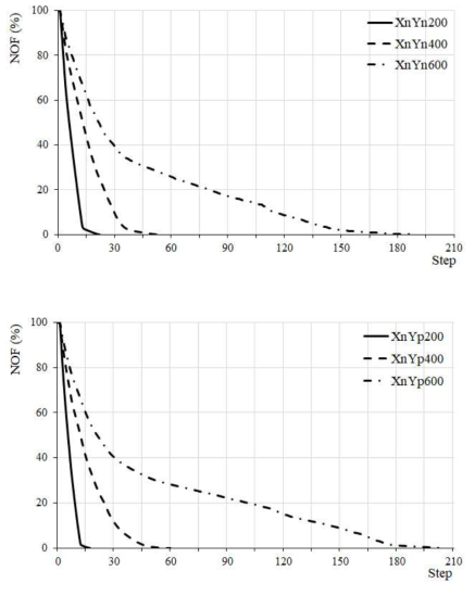 NOF convergence of model M02 case XnYn, XnYp