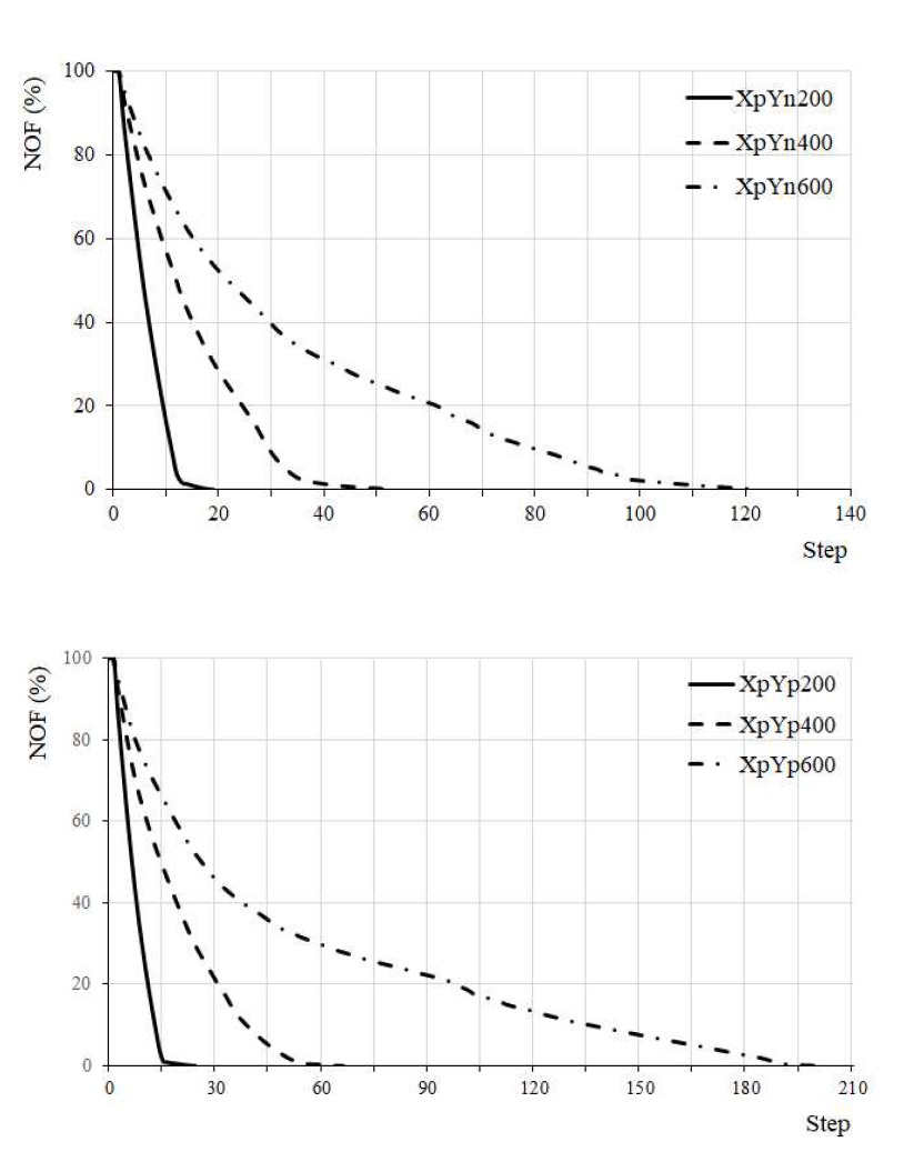 NOF convergence of model M02 case XpYn, XpYp