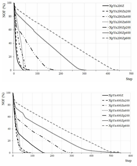 NOF convergence of model M02 case XpYn200Z, XpYn400Z