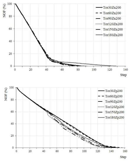 NOF convergence of model M02 case Tor30-180Zn, Tor30-180Zp