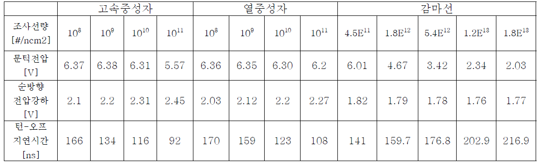 방사선장별 조사에 따른 IGBT 전기적 특성 변화 비교