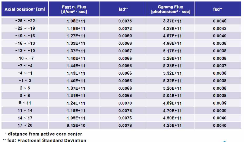 고속중성자조사시설의 축방향에 따른 중성자 및 감마선속 분포