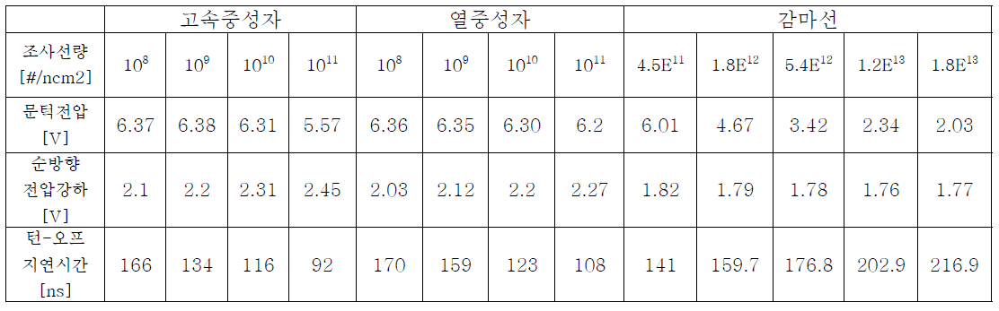 방사선장별 조사에 따른 IGBT 전기적 특성 변화 비교