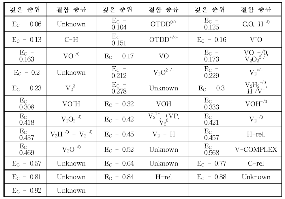 양성자 조사에 의한 격자 결함(깊은 준위)