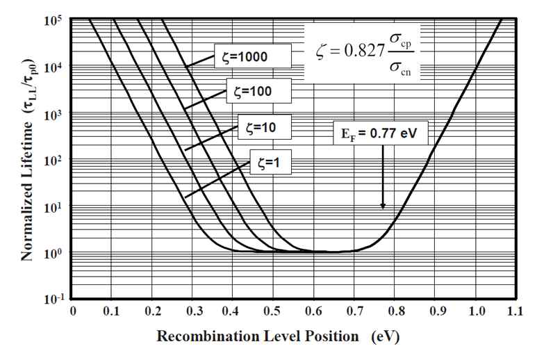 재결합 중심에의 위치별 lifetime for recombination( τLL )