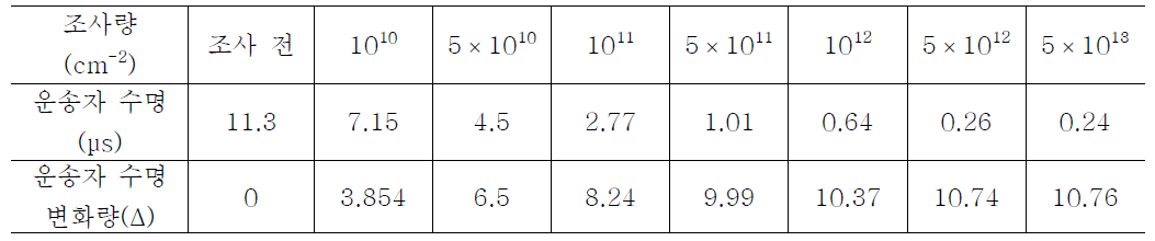 조사량에 따른 운송자 수명의 변화표