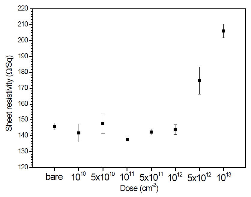 조사량에 따른 면 저항 변화 그래프(P-type)