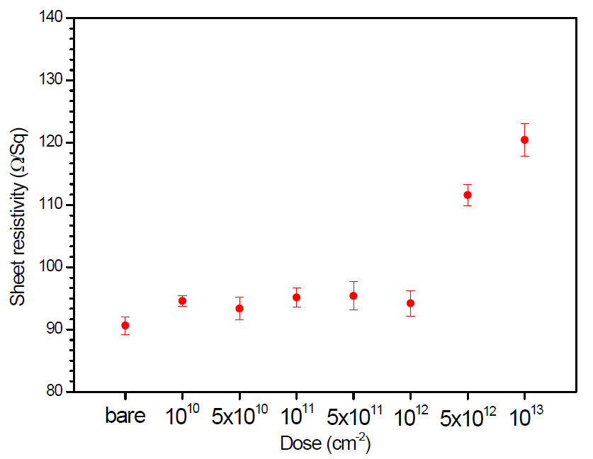 조사량에 따른 면 저항 변화 그래프(N-type)