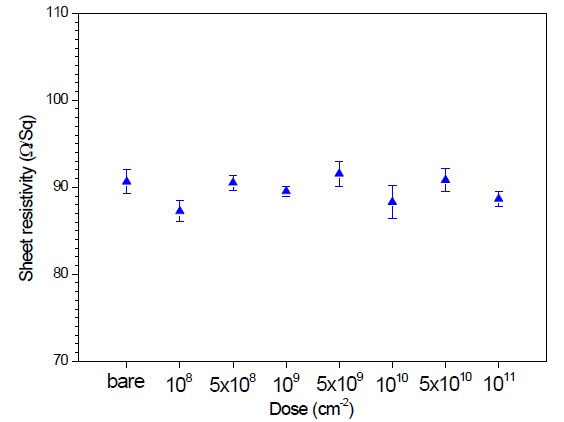 조사량에 따른 면 저항의 변화 그래프(N-type)