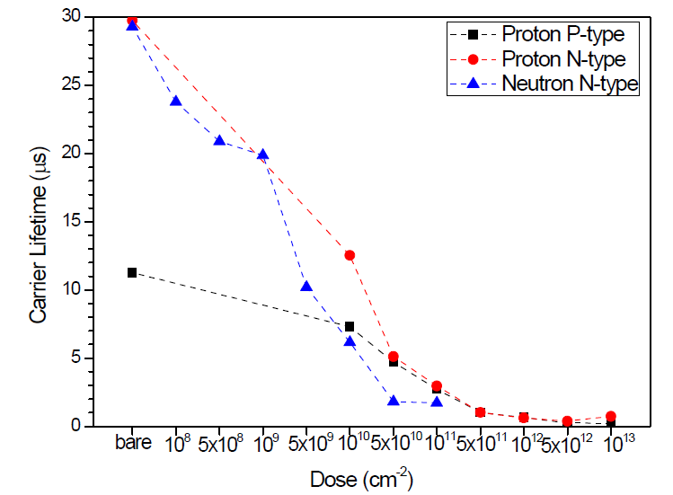 양성자 및 고속중성자 조사량에 따른 운송자 수명의 변화 비교